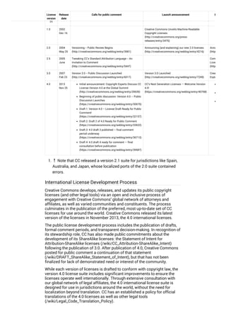 License
version
Release
date
Calls for public comment Launch announcement Explanatio
1.0 2002
Dec 16
Creative Commons Unveils Machine-Readable
Copyright Licenses
(http://creativecommons.org/press-
releases/entry/3476)
2.0 2004
May 25
Versioning -- Public Review Begins
(http://creativecommons.org/weblog/entry/3981)
Announcing (and explaining) our new 2.0 licenses
(http://creativecommons.org/weblog/entry/4216)
Announcing (a
(http://creativ
2.5 2005
June
Tweaking CC's Standard Attribution Language -- An
Invitation to Comment
(http://creativecommons.org/weblog/entry/5447)
Comments Pe
License Versio
(http://creativ
3.0 2007
Feb 23
Version 3.0 -- Public Discussion Launched
(http://creativecommons.org/weblog/entry/6017)
Version 3.0 Launched
(http://creativecommons.org/weblog/entry/7249)
Creative Comm
Explanation
4.0 2013
Nov 25
Initial announcement: Copyright Experts Discuss CC
License Version 4.0 at the Global Summit
(http://creativecommons.org/weblog/entry/29639)
Beginning of public discussion: Version 4.0 – Public
Discussion Launches
(https://creativecommons.org/weblog/entry/30676)
Draft 1: Version 4.0 – License Draft Ready for Public
Comment!
(https://creativecommons.org/weblog/entry/32157)
Draft 2: Draft 2 of 4.0 Ready for Public Comment
(https://creativecommons.org/weblog/entry/33632)
Draft 3: 4.0 draft 3 published – final comment
period underway
(https://creativecommons.org/weblog/entry/36713)
Draft 4: 4.0 draft 4 ready for comment — final
consultation before publication
(https://creativecommons.org/weblog/entry/39587)
CC’s Next Generation Licenses — Welcome Version
4.0!
(https://creativecommons.org/weblog/entry/40768)
1. ↑ Note that CC released a version 2.1 suite for jurisdictions like Spain,
Australia, and Japan, whose localized ports of the 2.0 suite contained
errors.
International License Development Process
Creative Commons develops, releases, and updates its public copyright
licenses (and other legal tools) via an open and inclusive process of
engagement with Creative Commons’ global network of attorneys and
affiliates, as well as varied communities and constituents. The process
culminates in the publication of the preferred, most up-to-date set of CC
licenses for use around the world. Creative Commons released its latest
version of the licenses in November 2013, the 4.0 international licenses.
The public license development process includes the publication of drafts,
formal comment periods, and transparent decision-making. In recognition of
its stewardship role, CC has also made public commitments about the
development of its ShareAlike licenses: the Statement of Intent for
Attribution-ShareAlike licenses (/wiki/CC_Attribution-ShareAlike_Intent)
following the publication of 3.0. After publication of 4.0, Creative Commons
posted for public comment a continuation of that statement
(/wiki/DRAFT_ShareAlike_Statement_of_Intent), but that has not been
finalized for lack of demonstrated need or interest of the community.
While each version of licenses is drafted to conform with copyright law, the
version 4.0 license suite includes significant improvements to ensure the
licenses operate well internationally. Through extensive consultation with
our global network of legal affiliates, the 4.0 international license suite is
designed for use in jurisdictions around the world, without the need for
localization beyond translation. CC has an established a policy for official
translations of the 4.0 licenses as well as other legal tools
(/wiki/Legal_Code_Translation_Policy).
Prior to version 4.0, Creative Commons granted permission to legal experts
[1]
 