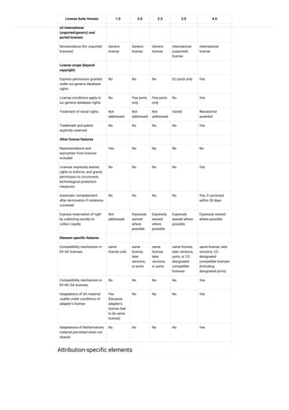 License Suite Version 1.0 2.0 2.5 3.0 4.0
All international
(unported/generic) and
ported licenses
Nomenclature (for unported
licenses)
Generic
license
Generic
license
Generic
license
International
(unported)
license
International
license
License scope (beyond
copyright)
Express permission granted
under sui generis database
rights
No No No EU ports only Yes
License conditions apply to
sui generis database rights
No Few ports
only
Few ports
only
No Yes
Treatment of moral rights Not
addressed
Not
addressed
Not
addressed
Varied Waived/not
asserted
Trademark and patent
explicitly reserved
No No No No Yes
Other license features
Representations and
warranties from licensor
included
Yes No No No No
Licensor expressly waives
rights to enforce, and grants
permission to circumvent,
technological protection
measures
No No No No Yes
Automatic reinstatement
after termination if violations
corrected
No No No No Yes, if corrected
within 30 days
Express reservation of right
by collecting society to
collect royalty
Not
addressed
Expressly
waived
where
possible
Expressly
waived
where
possible
Expressly
waived where
possible
Expressly waived
where possible
Element-specific features
Compatibility mechanism in
BY-SA licenses
same
license only
same
license,
later
versions,
or ports
same
license,
later
versions,
or ports
same license,
later versions,
ports, or CC-
designated
compatible
licenses
same license, later
versions, CC-
designated
compatible licenses
(including
designated ports)
Compatibility mechanism in
BY-NC-SA licenses
No No No No Yes
Adaptations of SA material
usable under conditions of
adapter's license
Yes
(because
adapter's
license had
to be same
license)
No No No Yes
Adaptations of NoDerivatives
material permitted when not
shared
No No No No Yes
Attribution-specific elements
 