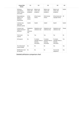 License Suite
Version
1.0 2.0 2.5 3.0 4.0
Attribution
reasonable to
means, medium,
and context
Medium and
means, with
exceptions
Medium and
means, with
exceptions
Medium and
means, with
exceptions
Medium and
means, with
exceptions
Explicit
Reasonableness
applies to all
attribution
requirements
All but
license
notices
All but license
notices
All but license
notices
All but license and
copyright notices
All
Licensors may
name other
attribution parties
Implied Implied Implied Explicit Explicit
Licensors may
request removal of
attribution
Adaptations
and
collections
only
Adaptations and
collections only
Adaptations and
collections only
Adaptations and
collections only
Always
Title of work
required
Yes Yes Yes Yes No
URI required No If contains
copyright notice or
licensing
information
If contains
copyright notice or
licensing
information
If contains
copyright notice or
licensing
information
Yes
"No endorsement"
clause included
No No No Yes Yes
Modifications must
be indicated
No No No Yes, but only
adaptations
Yes
Detailed attribution comparison chart
 