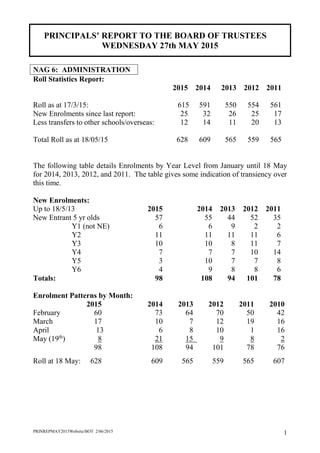 PRINREPMAY2015Website/BOT 2/06/2015 1
PRINCIPALS’ REPORT TO THE BOARD OF TRUSTEES
WEDNESDAY 27th MAY 2015
NAG 6: ADMINISTRATION
Roll Statistics Report:
2015 2014 2013 2012 2011
Roll as at 17/3/15: 615 591 550 554 561
New Enrolments since last report: 25 32 26 25 17
Less transfers to other schools/overseas: 12 14 11 20 13
Total Roll as at 18/05/15 628 609 565 559 565
The following table details Enrolments by Year Level from January until 18 May
for 2014, 2013, 2012, and 2011. The table gives some indication of transiency over
this time.
New Enrolments:
Up to 18/5/13 2015 2014 2013 2012 2011
New Entrant 5 yr olds 57 55 44 52 35
Y1 (not NE) 6 6 9 2 2
Y2 11 11 11 11 6
Y3 10 10 8 11 7
Y4 7 7 7 10 14
Y5 3 10 7 7 8
Y6 4 9 8 8 6
Totals: 98 108 94 101 78
Enrolment Patterns by Month:
2015 2014 2013 2012 2011 2010
February 60 73 64 70 50 42
March 17 10 7 12 19 16
April 13 6 8 10 1 16
May (19th
) 8 21 15 9 8 2
98 108 94 101 78 76
Roll at 18 May: 628 609 565 559 565 607
 