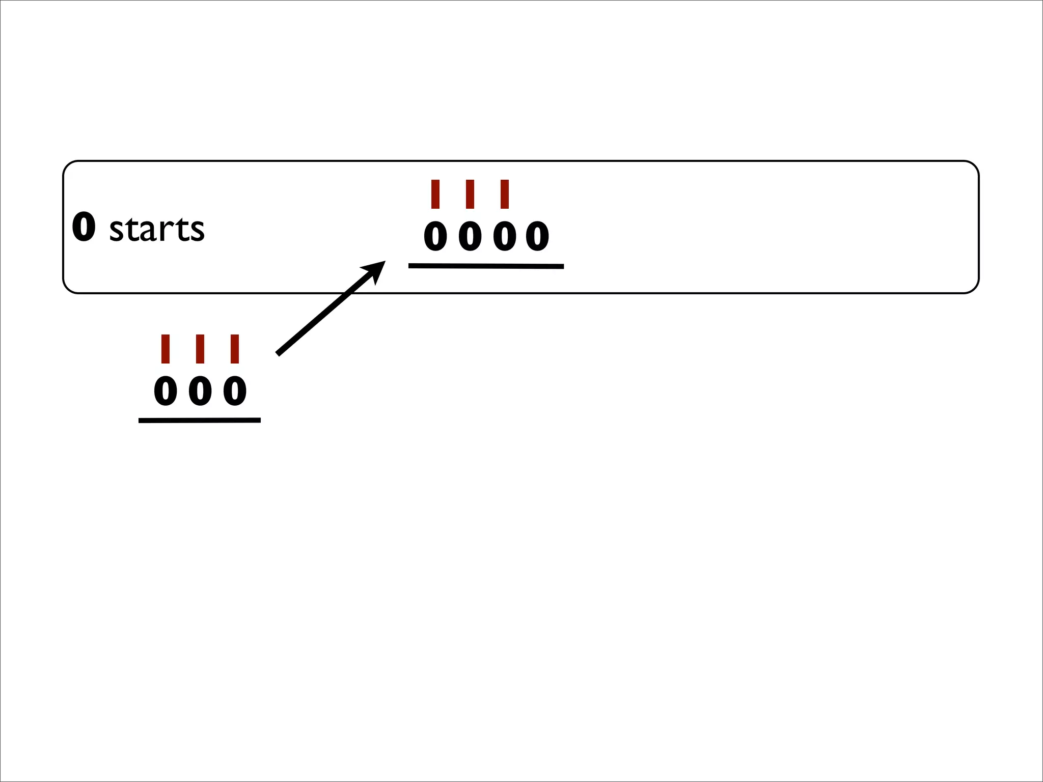 1
0
1
0
1
0
1
0
1
0
1
0 00 starts
 