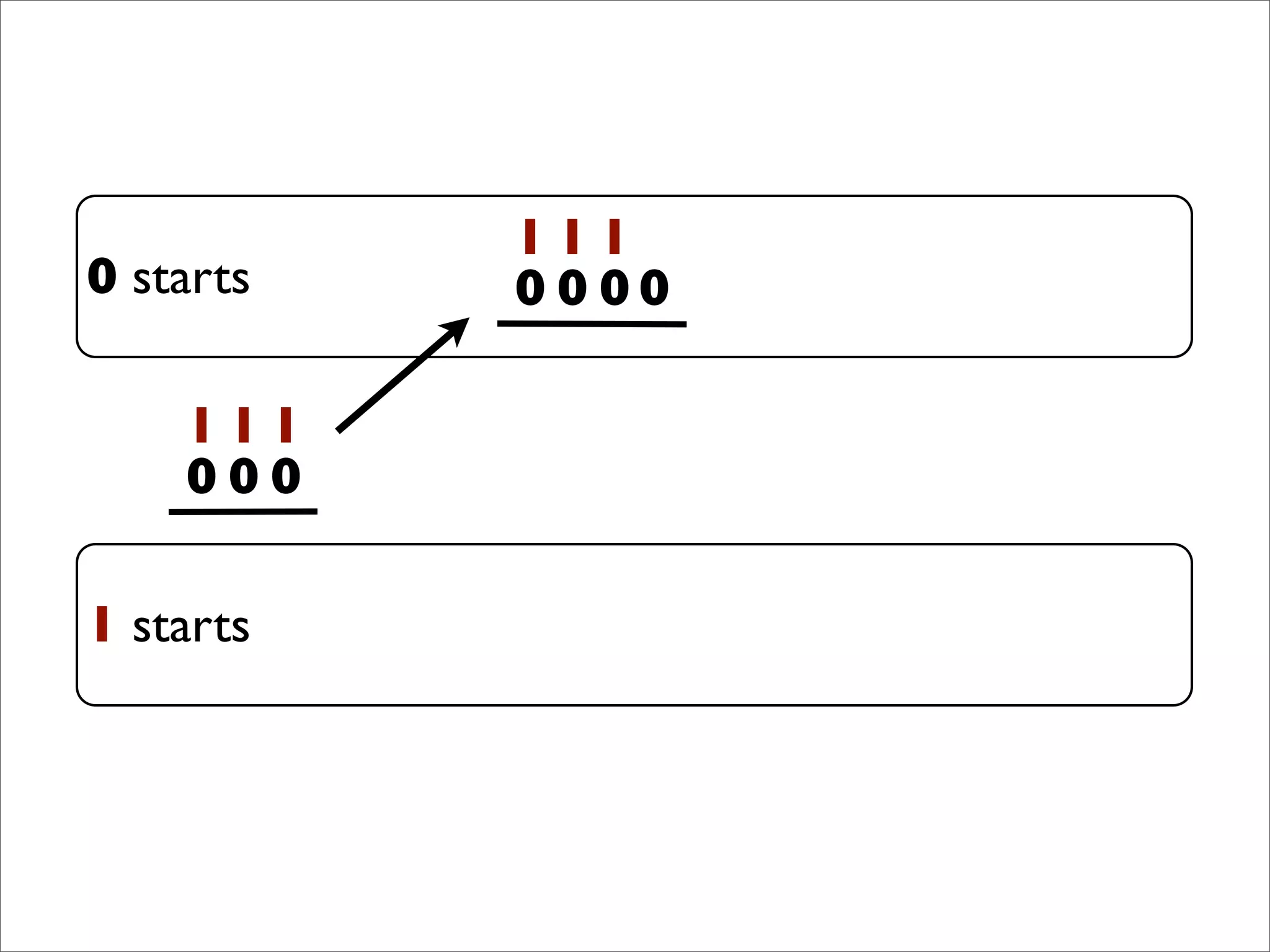 1
0
1
0
1
0
1
0
1
0
1
0 0
1 starts
0 starts
 