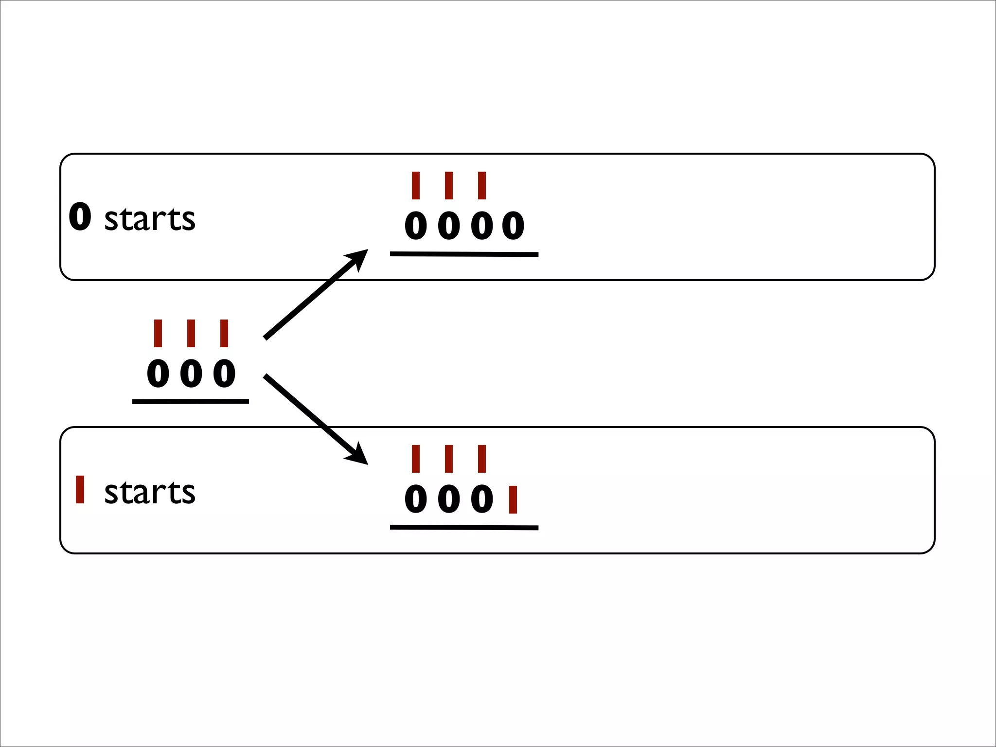 1
0
1
0
1
0
1
0
1
0
1
0 0
1
0
1
0
1
0 11 starts
0 starts
 