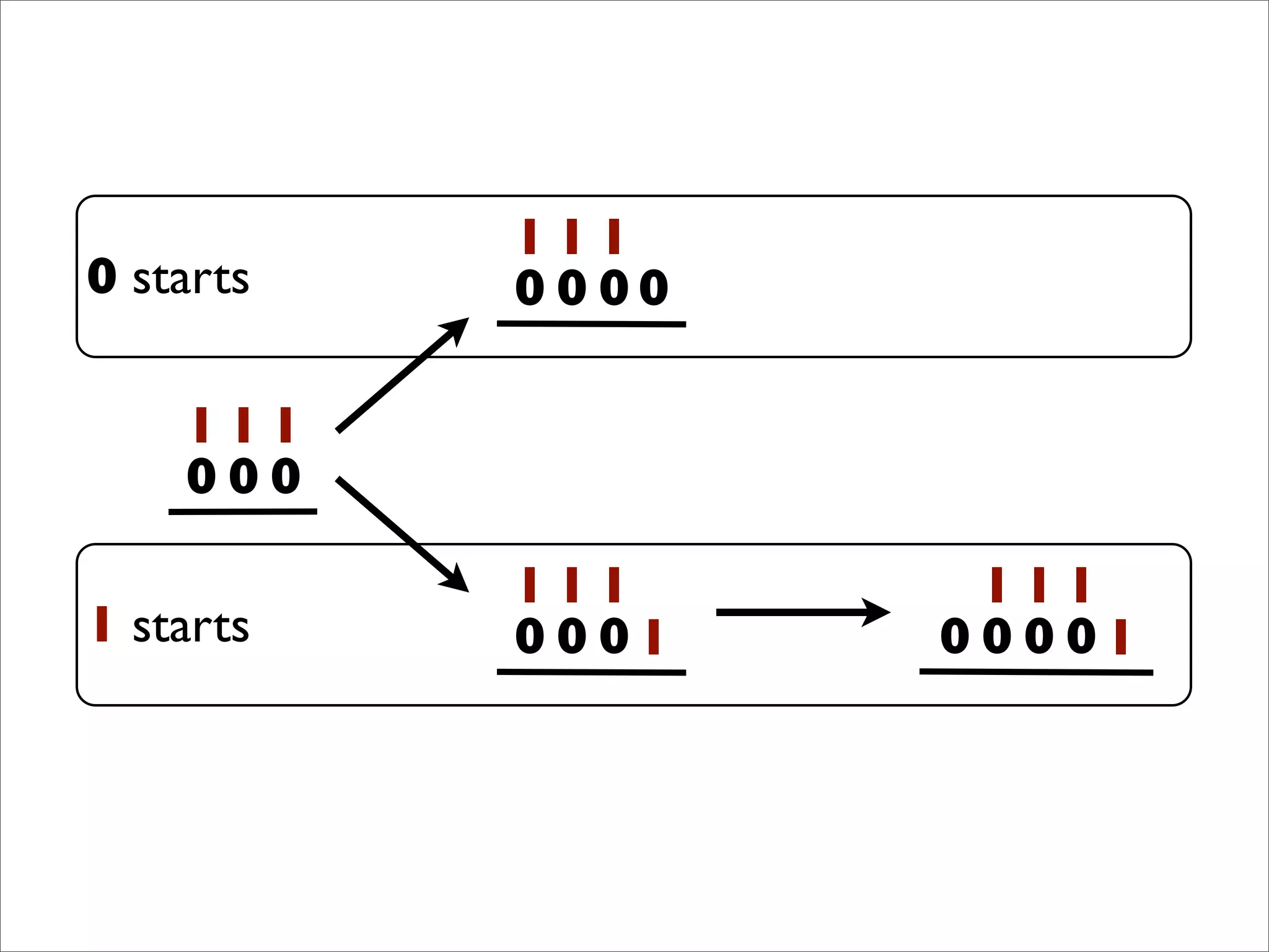 1
0
1
0
1
0
1
0
1
0
1
0 0
1
0
1
0
1
0 1
1
0
1
0
1
0 101 starts
0 starts
 