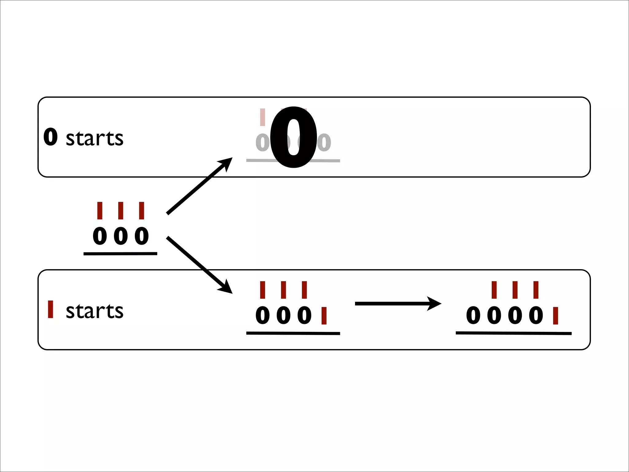 1
0
1
0
1
0
1
0
1
0
1
0 0
1
0
1
0
1
0 1
1
0
1
0
1
0 101 starts
0 starts
0
 