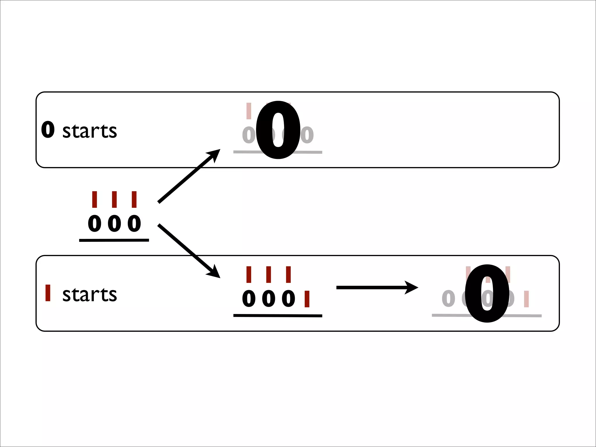 1
0
1
0
1
0
1
0
1
0
1
0 0
1
0
1
0
1
0 1
1
0
1
0
1
0 101 starts
0 starts
0
0
 