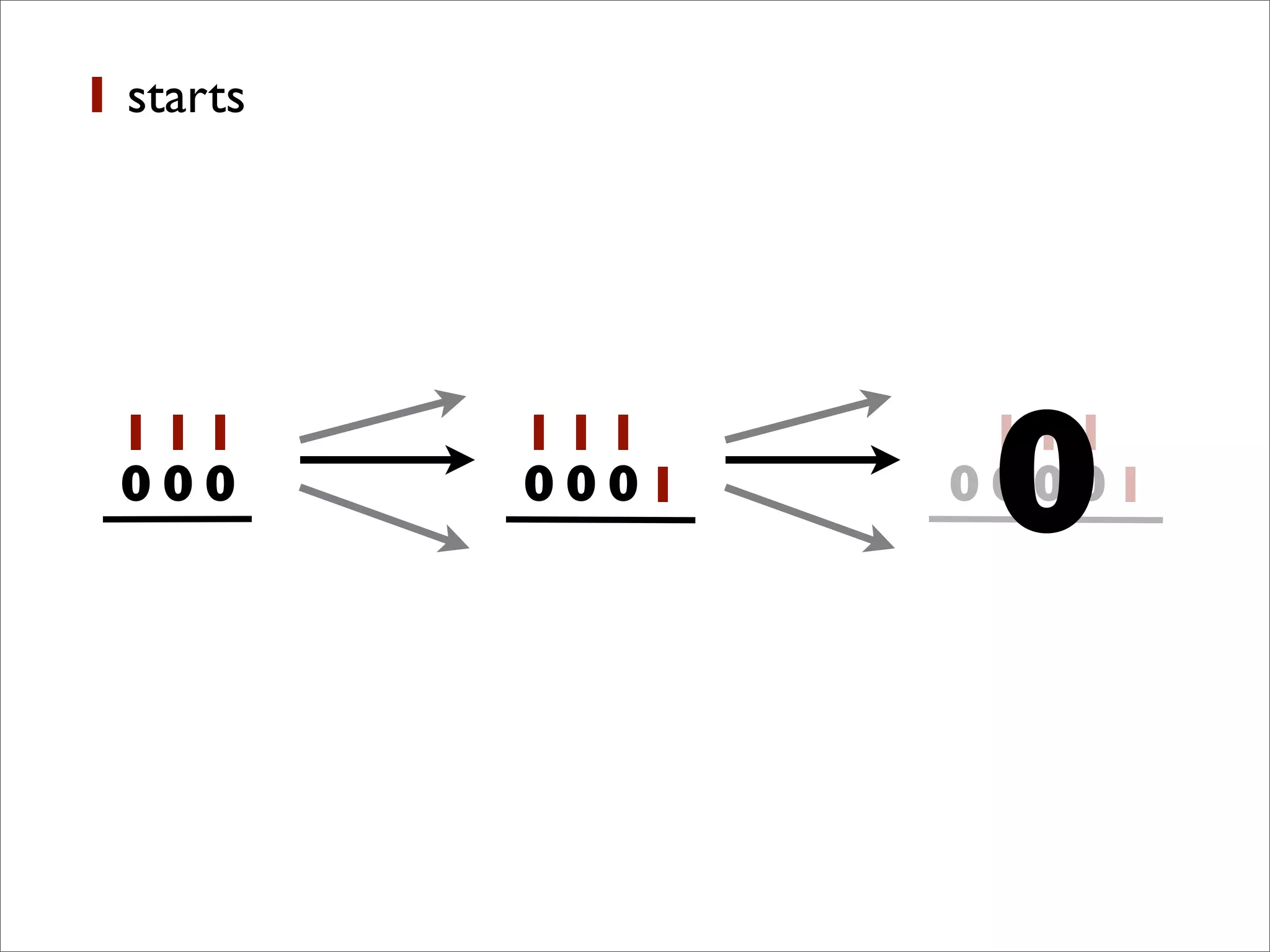 1
0
1
0
1
0
1
0
1
0
1
0 1
1
0
1
0
1
0 10
1 starts
0
 