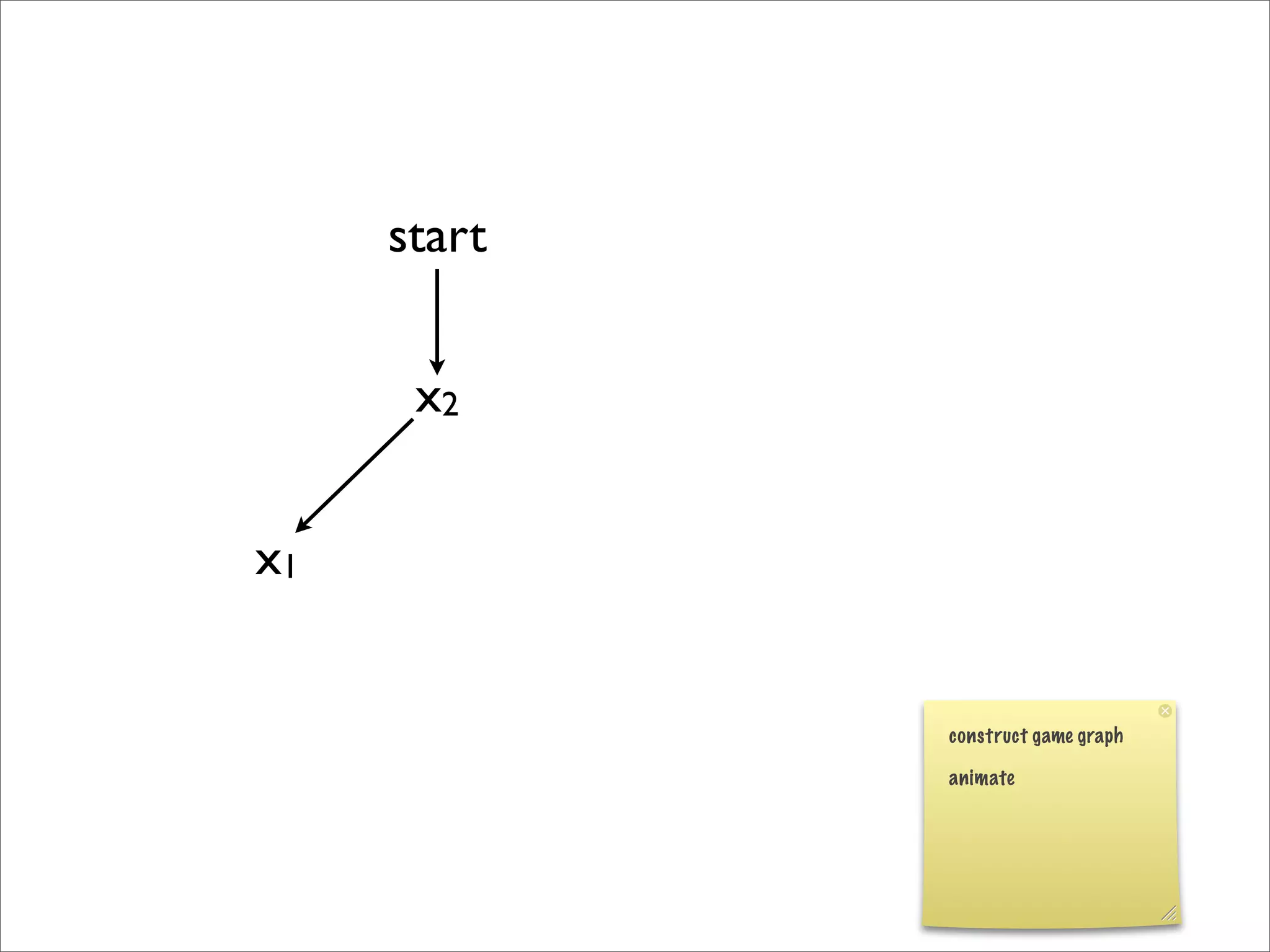 construct game graph
animate
x2
x1
start
 