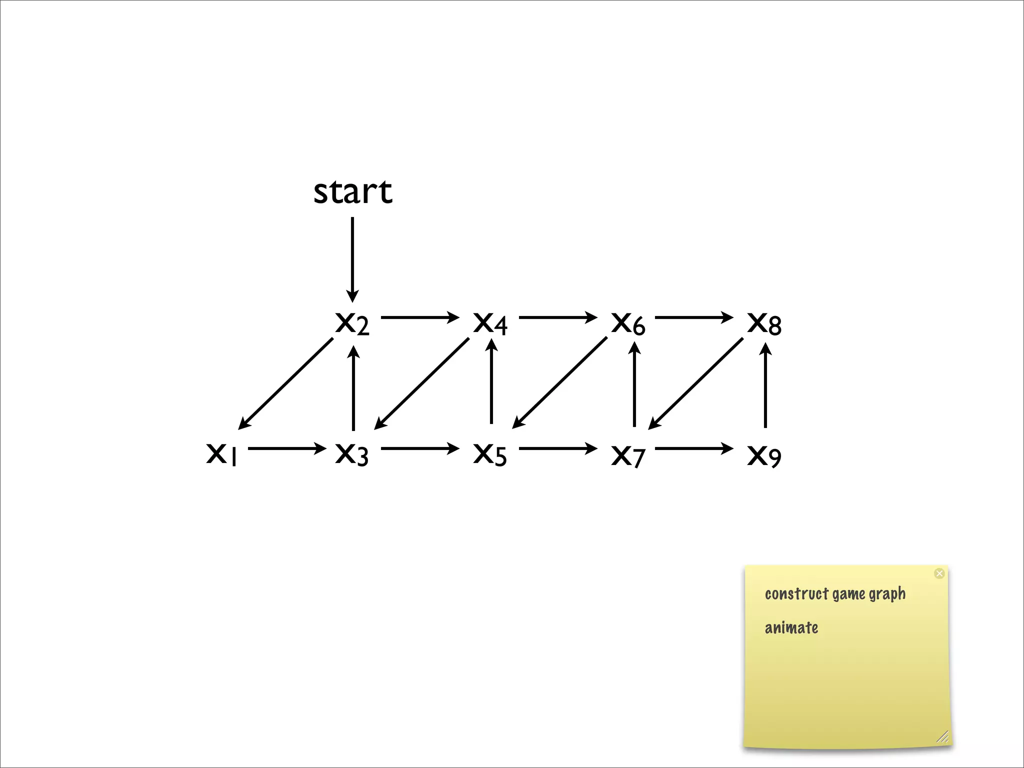 construct game graph
animate
x2
x3 x5 x7
x6 x8
x9x1
x4
start
 