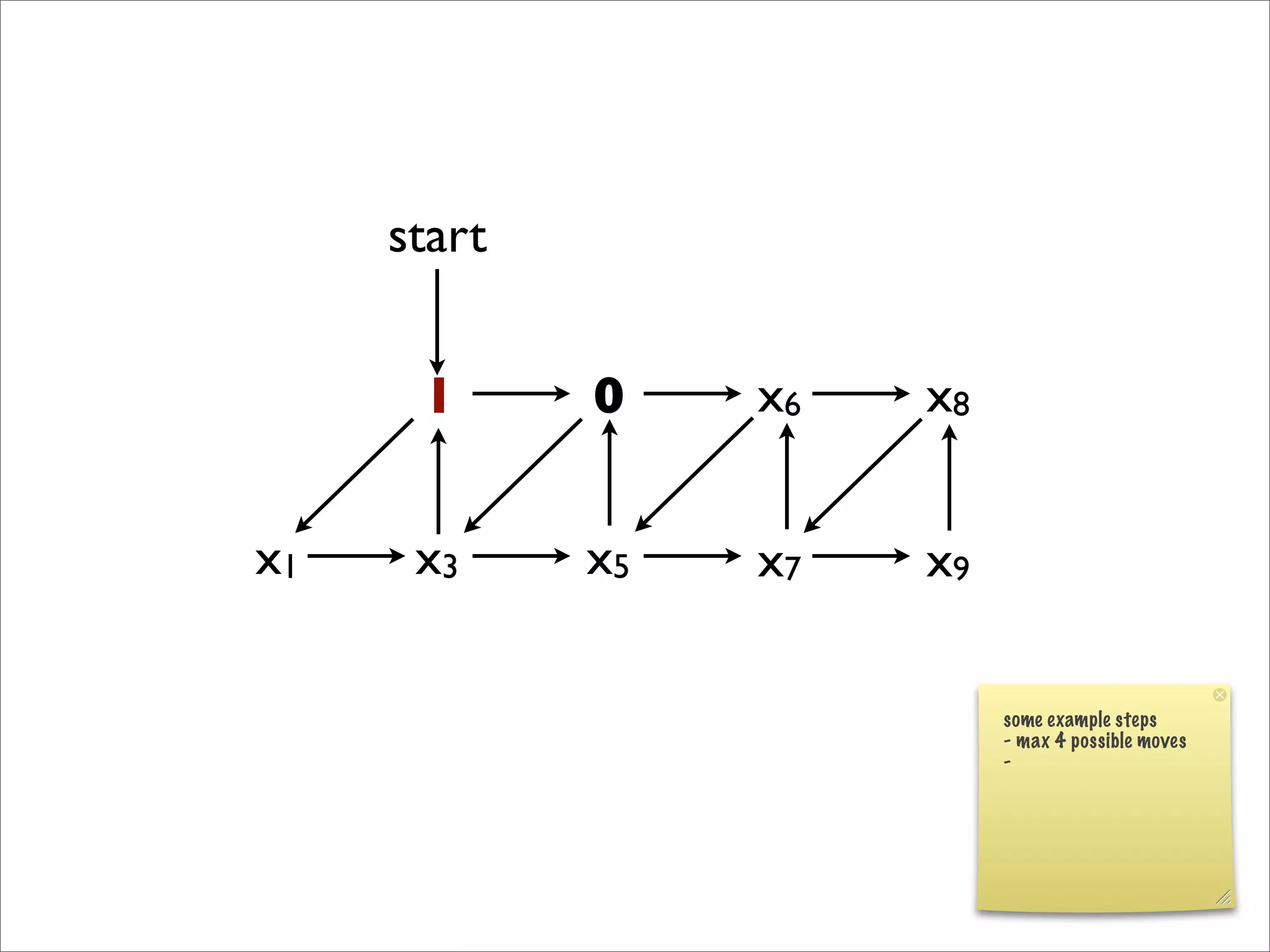 x1 x3 x5 x7
x6 x8
x9
1 0
some example steps
- max 4 possible moves
-
start
 