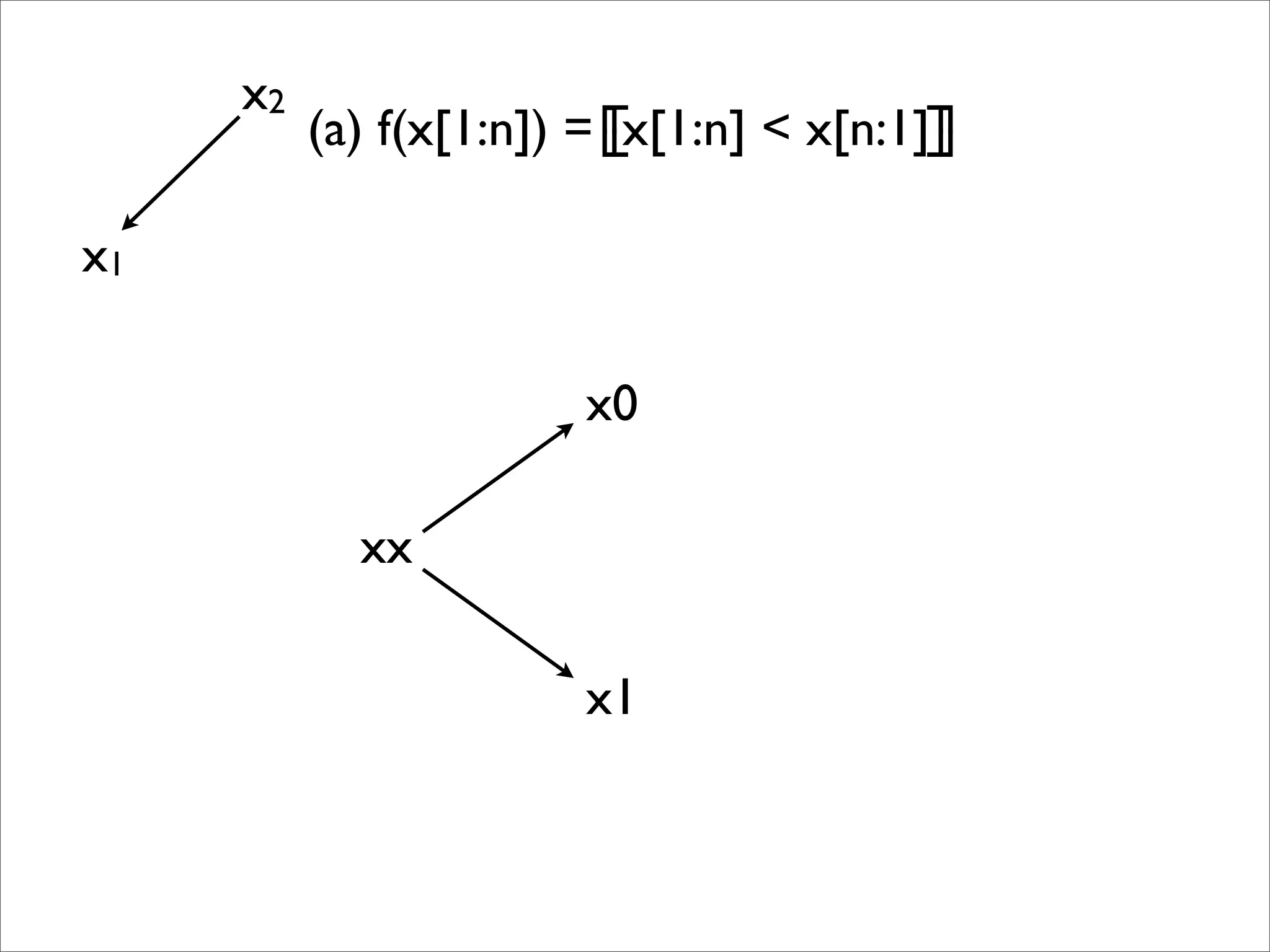 x1
x2
xx
x0
x1
(a) f(x[1:n]) = x[1:n] < x[n:1]╓
╙
╓
╙
 