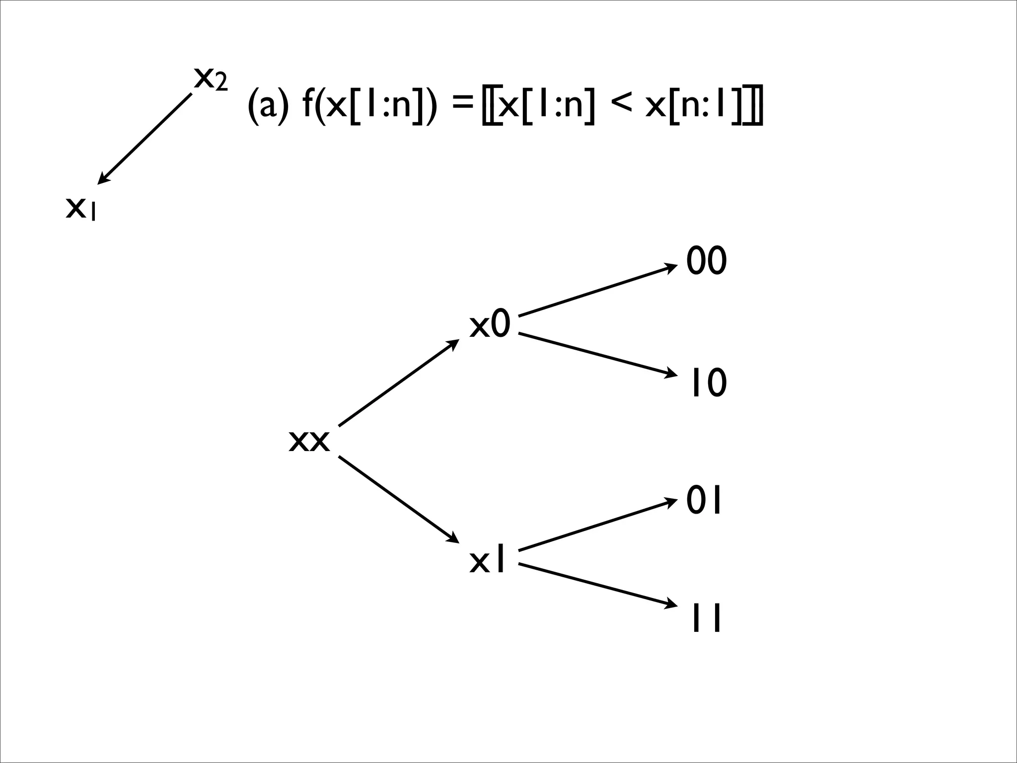 x1
x2
xx
x0
x1
00
10
01
11
(a) f(x[1:n]) = x[1:n] < x[n:1]╓
╙
╓
╙
 