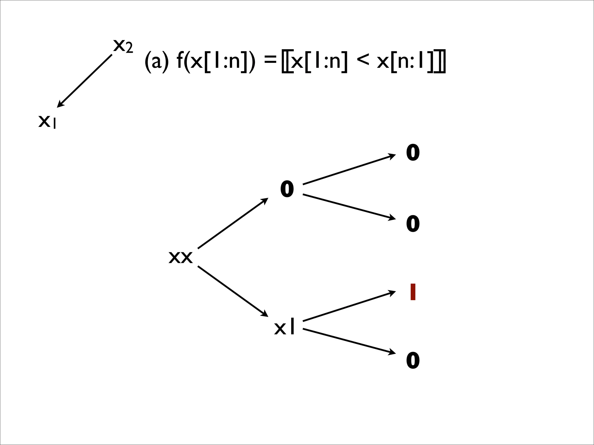 x1
x2
xx
x1
0
0
0
1
0
(a) f(x[1:n]) = x[1:n] < x[n:1]╓
╙
╓
╙
 