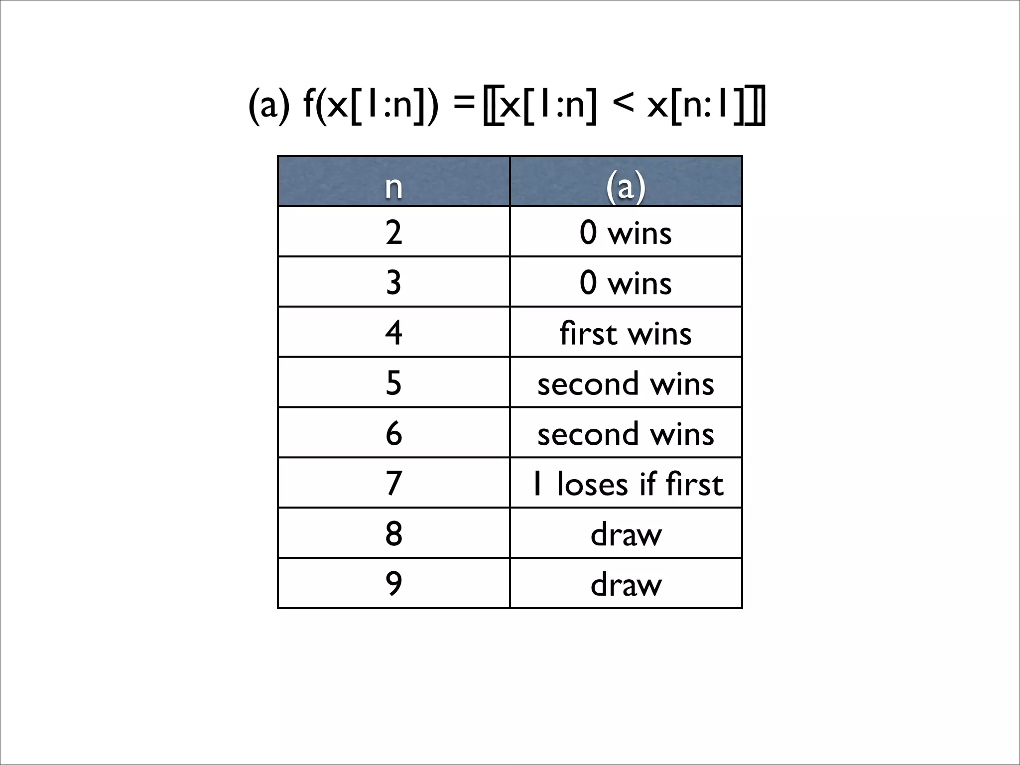 n (a)
2 0 wins
3 0 wins
4 ﬁrst wins
5 second wins
6 second wins
7 1 loses if ﬁrst
8 draw
9 draw
(a) f(x[1:n]) = x[1:n] < x[n:1]╓
╙
╓
╙
 