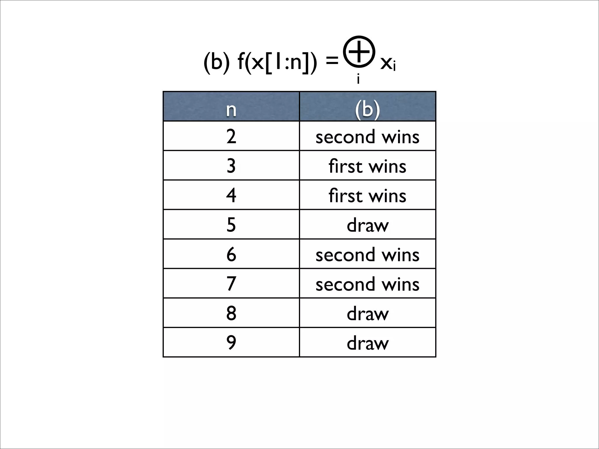 n (b)
2 second wins
3 ﬁrst wins
4 ﬁrst wins
5 draw
6 second wins
7 second wins
8 draw
9 draw
(b) f(x[1:n]) = xi⊕i
 
