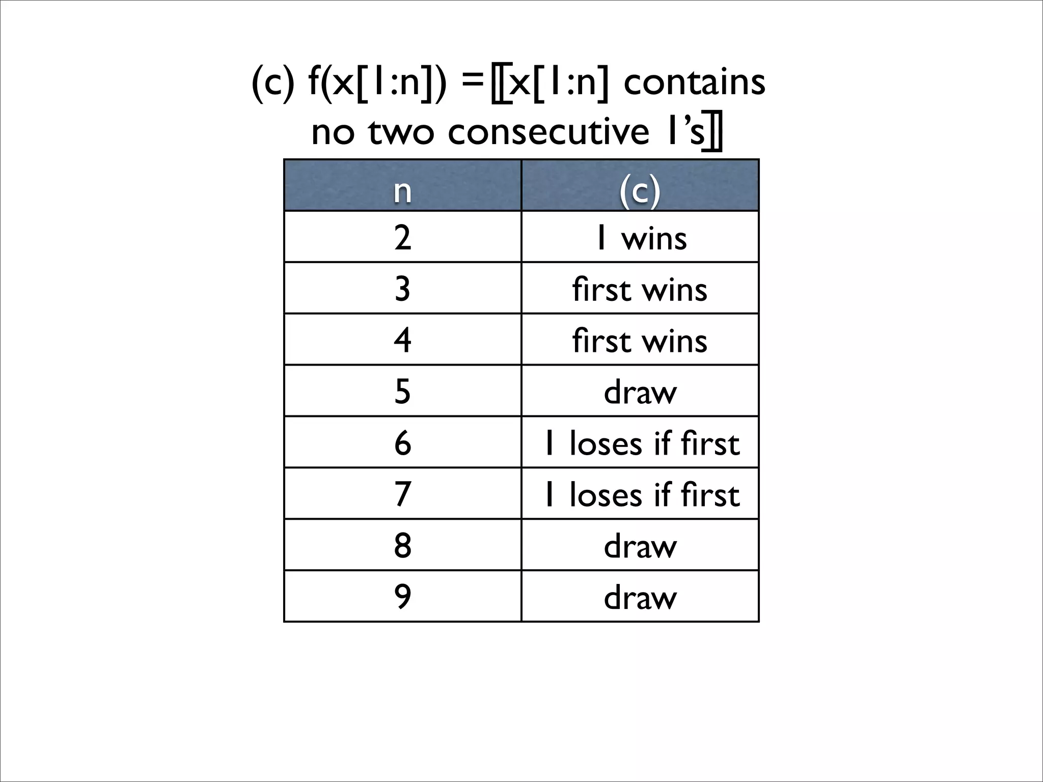 n (c)
2 1 wins
3 ﬁrst wins
4 ﬁrst wins
5 draw
6 1 loses if ﬁrst
7 1 loses if ﬁrst
8 draw
9 draw
(c) f(x[1:n]) = x[1:n] contains
no two consecutive 1’s
╓
╙ ╓
╙
 