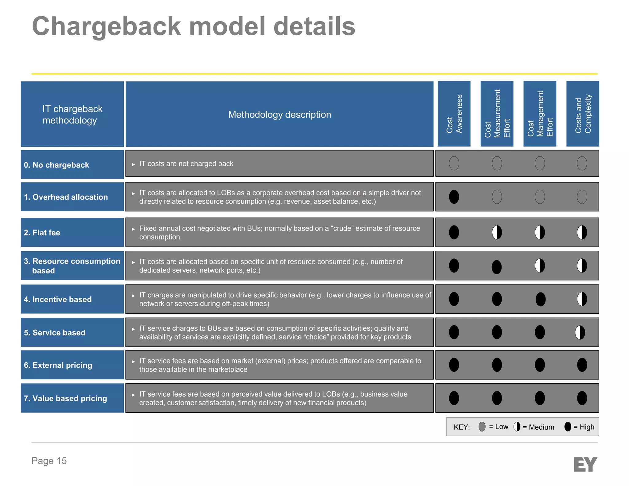 The Path To Effective IT Chargeback | PDF