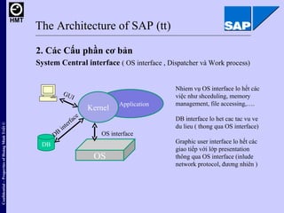 Application 2. Các Cấu phần cơ bản System Central interface  ( OS interface , Dispatcher và Work process) The Architecture...