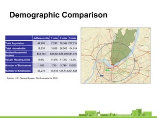 Demographic Comparison
Jeffersonville 1 mile 3 mile 5 mile
Total Population 47,803 7,797 79,349 237,716
Total Households 1...