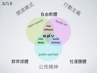 hands-on
open-source
public-spirited
Social
Activism
Civic
Media
Free
Software
3/18
 