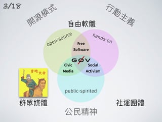 hands-on
open-source
public-spirited
Social
Activism
Civic
Media
Free
Software
3/18
 