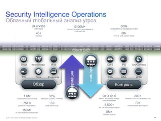 © 2011 Cisco and/or its affiliates. All rights reserved. 14
Обзор Контроль
0010 010 10010111001 10 100111 010 000100101 110011 01100111010000110000111000111010011101 1100001110001110 1001 1101 1110011 0110011 101000
0010 010 10010111001 10 100111 010 000100101 110011 01100111010000110000111000111010011101 1100001110001110 1001 1101 1110011 0110011 101000
Cisco SIO
1.6M
ГЛОБАЛЬНЫХ СЕНСОРОВ
75TB
ДАННЫХ ЕЖЕДНЕВНО
150M+
УСТАНОВЛЕННЫХ ENDPOINT
35%
МИРОВОГО EMAIL ТРАФИКА
13B
WEB-ЗАПРОСОВ
WWW
Email WebУстройства
IPS EndpointsСети
24x7x365
ОПЕРАЦИИ
40+
ЯЗЫКОВ
600+
ИНЖЕНЕРОВ И ИССЛЕДОВАТЕЛЕЙ
80+
PH.D.S, CCIE, CISSP, MSCE
$100M+
ТРАТИТСЯ НА ИССЛЕДОВАНИЯ И
РАЗРАБОТКИ
От 3 до 5
МИНУТ ИНТЕРВАЛ МЕЖДУ
ОБНОВЛЕНИЯМИ
5,500+
IPS СИГНАТУР ВЫПУЩЕНО
8M+
ПРАВИЛ В ДЕНЬ
200+
ПАРАМЕТРОВ ОТСЛЕЖИВАЕТСЯ
70+
ПУБЛИКАЦИЙ ВЫПУЩЕНО
Облачный глобальный анализ угроз
Информация
Действия
WWW
ESA ASA WSA
AnyConnectCWS IPS
 