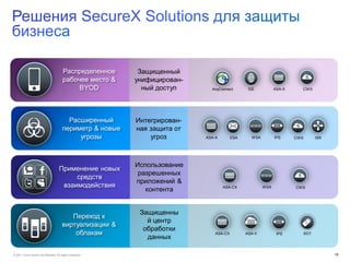 © 2011 Cisco and/or its affiliates. All rights reserved. 16
Защищенный
унифицирован-
ный доступ
Интегрирован-
ная защита от
угроз
Защищенны
й центр
обработки
данных
Использование
разрешенных
приложений &
контента
Распределенное
рабочее место &
BYOD
Расширенный
периметр & новые
угрозы
Применение новых
средств
взаимодействия
Переход к
виртуализации &
облакам
ASA-X CWSISEAnyConnect
WWW
ESA WSAASA-X IPS CWS ISR
WWW
WSAASA-CX CWS
ASA-CX ASA-V IPS SGT
 