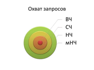 Охват запросов
 