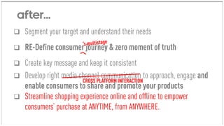  Segment your target and understand their needs
 RE-Define consumer journey & zero moment of truth
 Create key message and keep it consistent
 Develop right media channel communication to approach, engage and
enable consumers to share and promote your products
 Streamline shopping experience online and offline to empower
consumers’ purchase at ANYTIME, from ANYWHERE.
CROSS PLATFORM INTERACTION
 