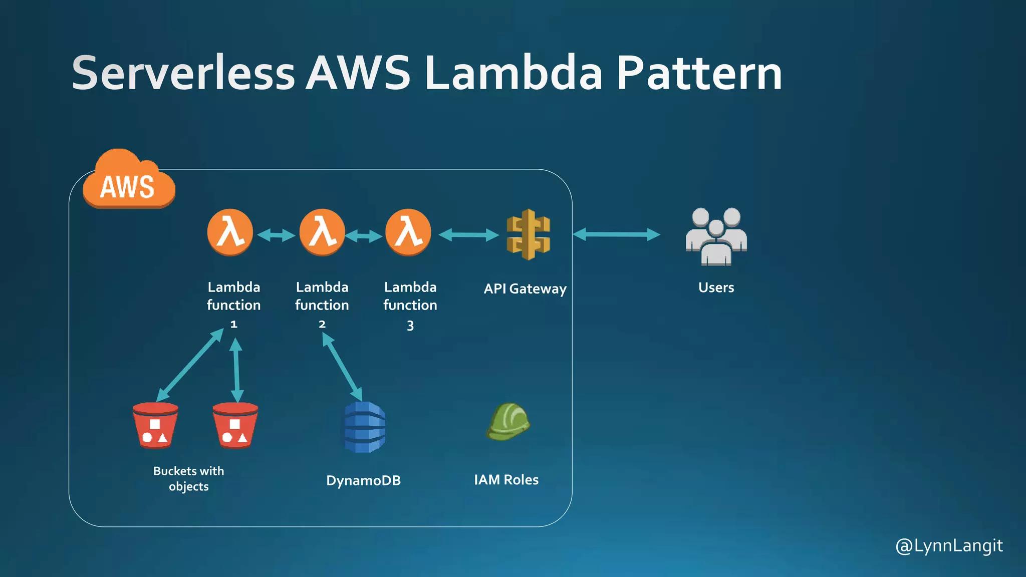 Lambda
function
1
Lambda
function
2
Lambda
function
3
Buckets with
objects DynamoDB
API Gateway Users
@LynnLangit
IAM Roles
 