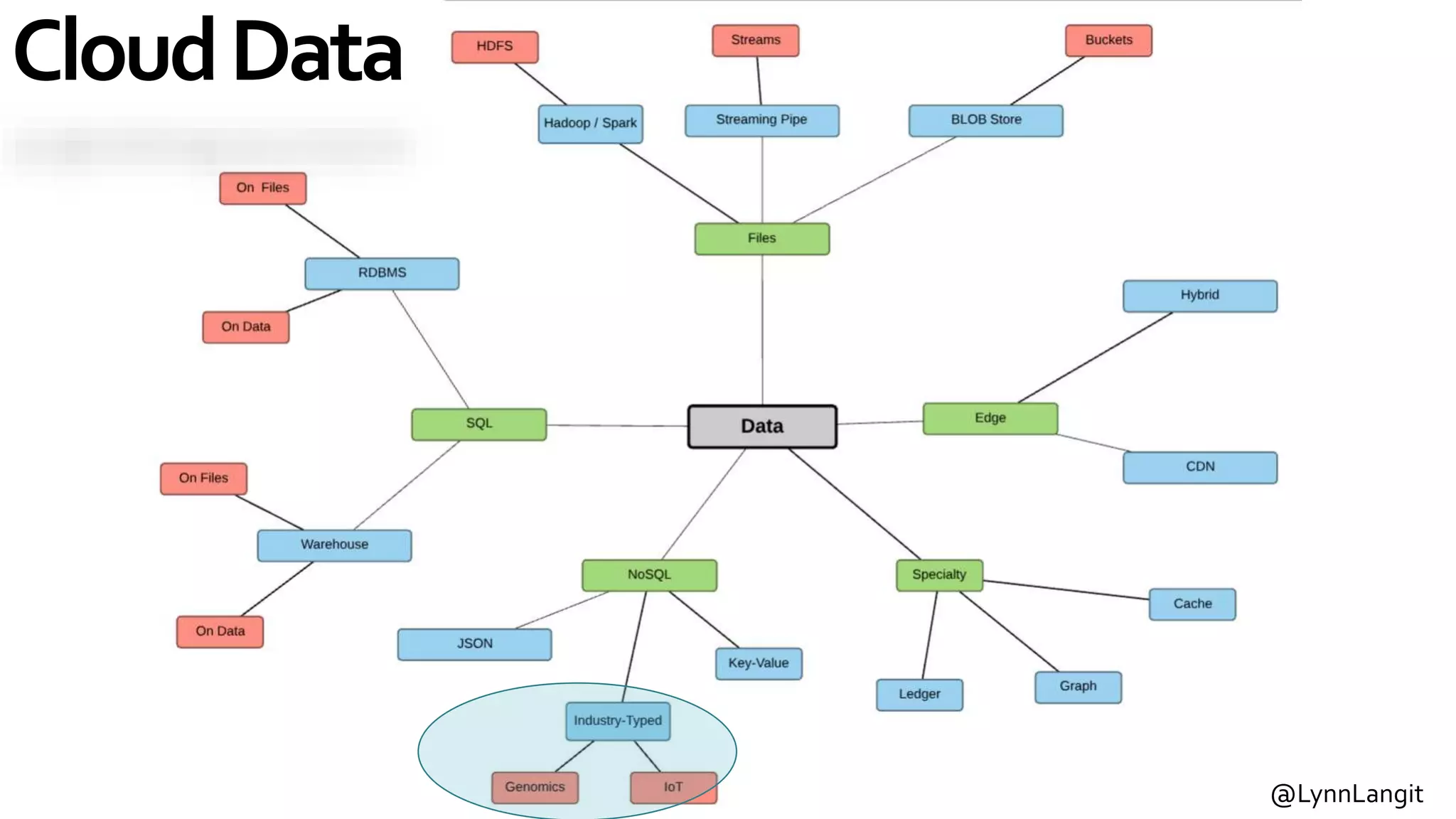 @LynnLangit
CloudData
 