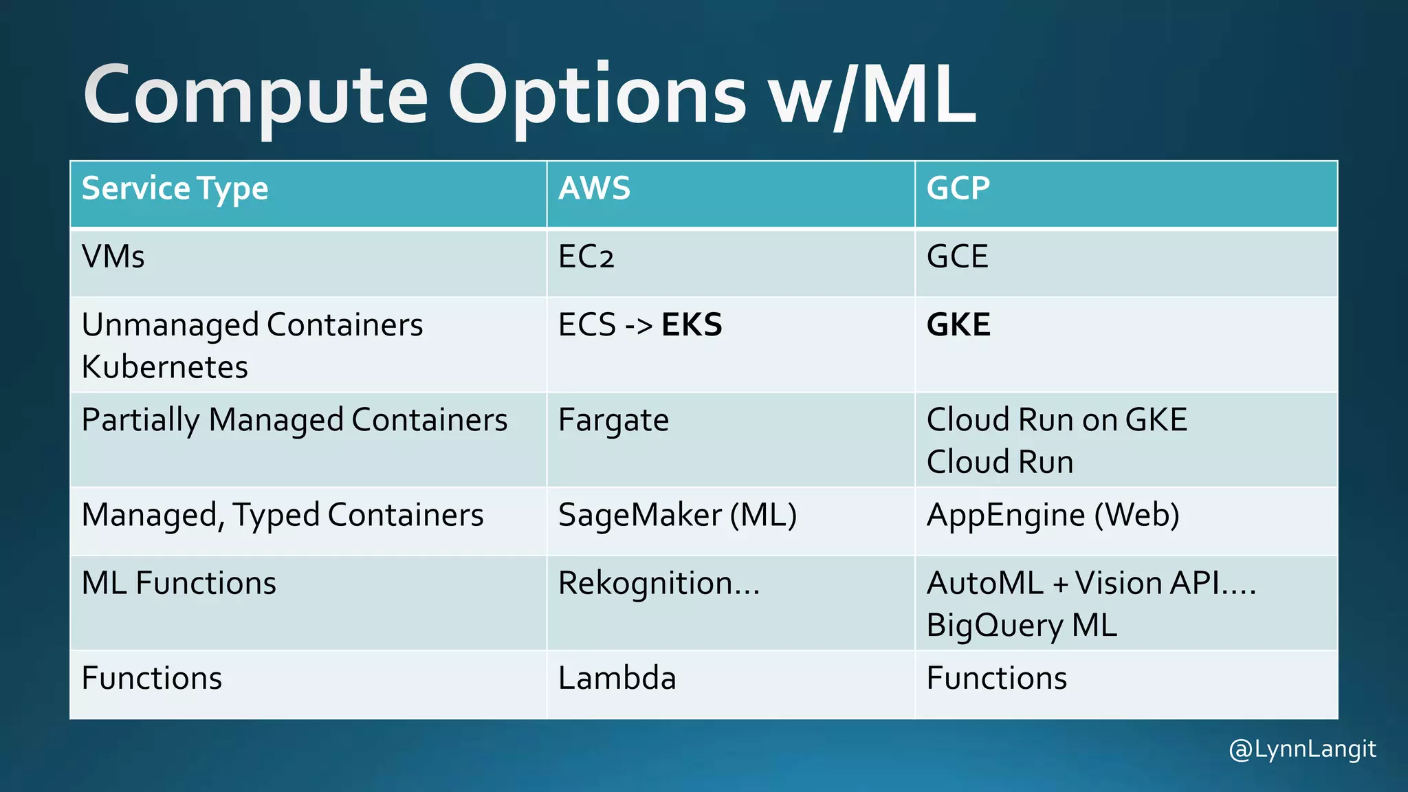 ServiceType AWS GCP
VMs EC2 GCE
Unmanaged Containers
Kubernetes
ECS -> EKS GKE
Partially Managed Containers Fargate Cloud Run on GKE
Cloud Run
Managed,Typed Containers SageMaker (ML) AppEngine (Web)
ML Functions Rekognition… AutoML +Vision API….
BigQuery ML
Functions Lambda Functions
@LynnLangit
 