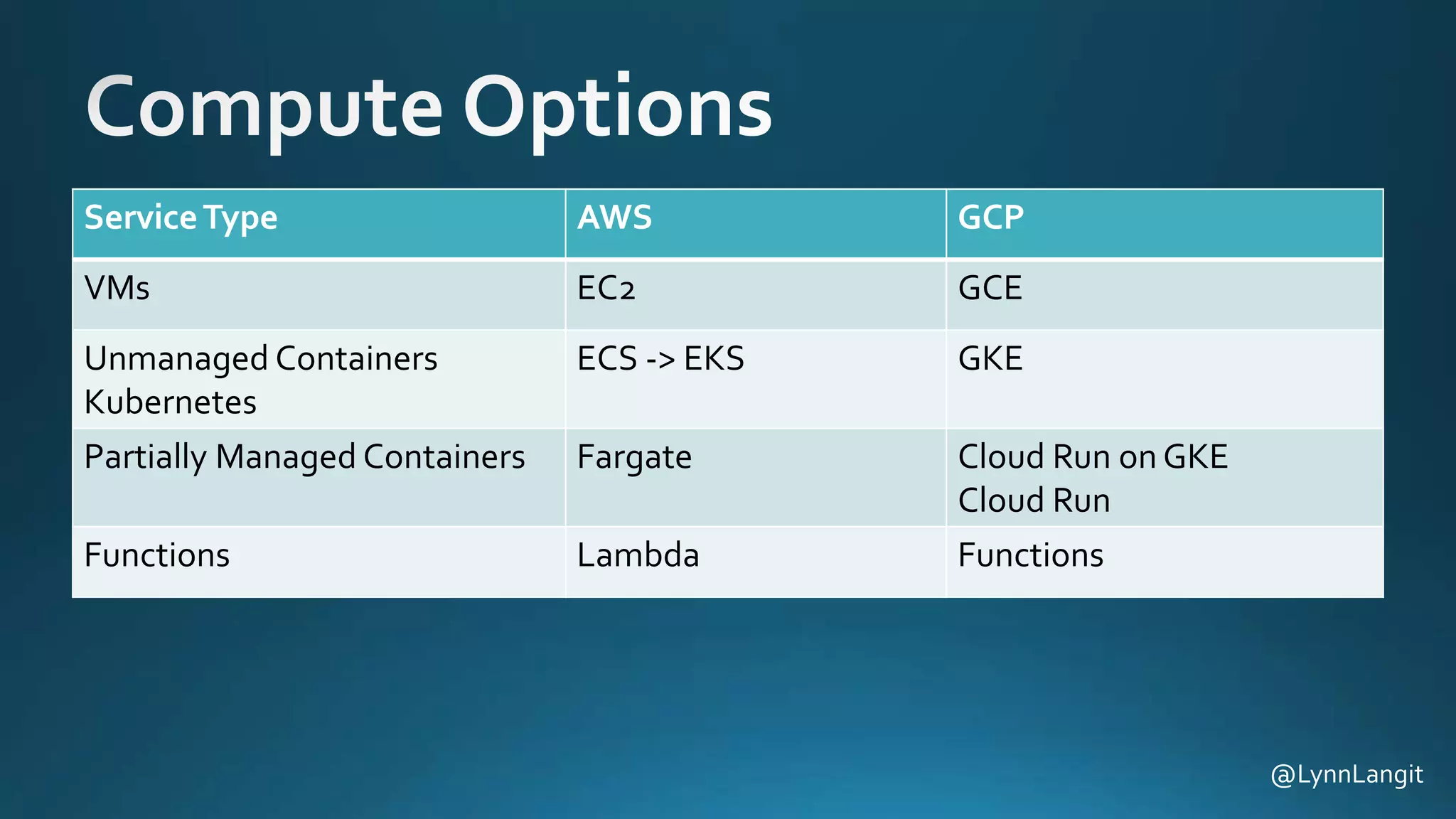 ServiceType AWS GCP
VMs EC2 GCE
Unmanaged Containers
Kubernetes
ECS -> EKS GKE
Partially Managed Containers Fargate Cloud Run on GKE
Cloud Run
Functions Lambda Functions
@LynnLangit
 