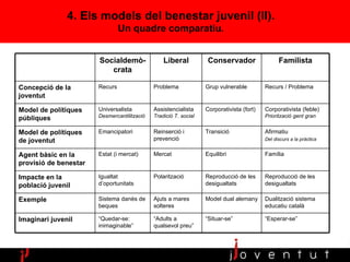 4. Els models del benestar juvenil (II). Un quadre comparatiu . Dualització sistema educatiu català Model dual alemany Ajuts a mares solteres Sistema danès de beques Exemple “ Esperar-se” “ Situar-se” “ Adults a qualsevol preu” “ Quedar-se: inimaginable” Imaginari juvenil Reproducció de les desigualtats Reproducció de les desigualtats Polarització Igualtat d’oportunitats Impacte en la població juvenil Família Equilibri Mercat Estat (i mercat) Agent bàsic en la provisió de benestar Afirmatiu  Del discurs a la pràctica Transició Reinserció i prevenció Emancipatori Model de polítiques de joventut Corporativista (feble)  Priorització gent gran Corporativista (fort) Assistencialista  Tradició T. social Universalista  Desmercantilització Model de polítiques públiques Recurs / Problema Grup vulnerable Problema Recurs Concepció de la joventut Familista Conservador Liberal Socialdemò-crata 