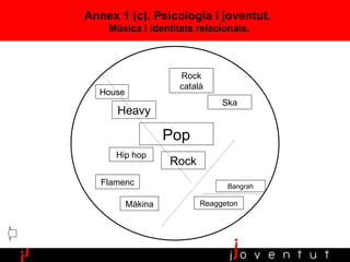 Annex 1 (c).  Psicologia  i joventut.  Música i identitats relacionals . Pop Rock Heavy Flamenc Reaggeton Rock català Màkina House Bangrah Hip hop Ska 