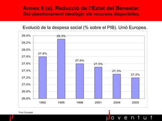Evolució de la despesa social (% sobre el PIB). Unió Europea. Font: Eurostat   Annex 6 (a). Reducció de l’Estat del Benestar. Del qüestionament ideològic als recursos disponbiles. 