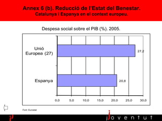 Despesa social sobre el PIB (%). 2005. Font: Eurostat   Annex 6 (b). Reducció de l’Estat del Benestar. Catalunya i Espanya en el context europeu. 