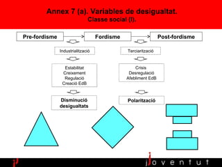 Annex 7 (a). Variables de desigualtat. Classe social (I). Pre-fordisme Fordisme Post-fordisme Industrialització Terciarització Estabilitat Creixement Regulació Creació EdB Crisis  Desregulació Afebliment EdB Disminució desigualtats Polarització 