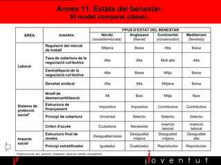 Annex 11. Estats del benestar. El model comparat clàssic. *  Protecció social: atur, pensions, incapacitat i baixa per malaltia, principalment. ÀREA SUBÀREA TIPUS D’ESTAT DEL BENESTAR Nòrdic (socialdemòcrata)  Anglosaxó (liberal) Continental (conservador) Mediterrani (familista) Laboral Regulació del mercat de treball Mitjana Baixa Alta Baixa Taxa de cobertura de la negociació col·lectiva Alta Alta Molt alta Alta Centralització de la negociació col·lectiva Alta Baixa Mitja Baixa Densitat sindical Alta Alta Mitjana Baixa Sistema de protecció social* Nivell de desmercantilització Alt Baix Mitjà Baix Estructura de finançament Impositiva Impositiva Contributiva Contributiva Principi de cobertura Universal Selectiu Selectiu Selectiu Criteri d’accés Ciutadania Necessitat Inserció laboral Inserció laboral Impacte social Estructura final de rendes Desigualtat baixa Desigualtat mitjana Desigualtat mitjana Desigualtat alta Principi estratificador Igualador Dualitzador Reproductor Reproductor 