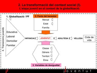 Educativa Laboral Domiciliar Familiar 4. Transicions juvenils Classe Gènere Territori Ètnia Mercat Estat Família 2. Fonts del benestar INFÀNCIA ADULTESA VELLESA 3. Variables de desigualtat 2. La transformació del context social (I). L’etapa juvenil en el context de la globalització . Cicle de vida 1. Globalització / PF JOVENTUT 