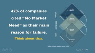 18
42% of companies
cited “No Market
Need” as their main
reason for failure.
Think about that.
Adapted from Scott Sehlhors...