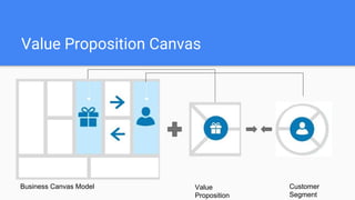 Value Proposition Canvas
Business Canvas Model Value
Proposition
Customer
Segment
 