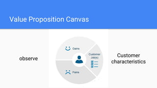 Value Proposition Canvas
observe
Customer
characteristics
 