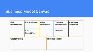 Business Model Canvas
Key
Partnerships
Key Activities Value
Proposition
Customer
Relationships
Customer
Segments
Key
Ressources
Channels
Cost Structure Revenue Streams
 