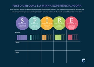 PASSO UM: QUAL É A MINHA EXPERIÊNCIA AGORA
Ações
Razões
Avalie como você se sente em cada uma das dimensões do SPIRE e atribua uma nota a cada uma delas (representadas por barrinhas). Essa
nota deve representar apenas o seu melhor palpite sobre como você está naquele dia, naquele aspecto. Não precisa ser nada rígido.
Avaliação
Levo uma vida de
proósito e aprecio
o presente
Cuido do meu
corpo e da conexão
entre corpo e mente
Engajo-me em
aprender
e estou aberto
a experiências
Alimento
relacionamentos
construtivos comigo
e com outros
Aceito todas as
emoções e busco
mais resiliência e
positividade
Ações
Razões
Avaliação
Levo uma vida de
propósito e aprecio
o presente
Cuido do meu
corpo e da conexão
entre corpo e mente
Engajo-me em
aprender
e estou aberto
a experiências
Alimento
relacionamentos
construtivos comigo
e com outros
Aceito todas as
emoções e busco
mais resiliência e
positividade
 