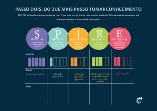 Ações
Razões
Avaliação
EXPLORE as classificações que acabou de criar. O que mais está por trás de cada uma das avaliações? Cite algumas das causas para sua
avaliação e escreva as razões sobre a no quadro.
Levo uma vida de
proósito e aprecio
o presente
Cuido do meu
corpo e da conexão
entre corpo e mente
Engajo-me em
aprender
e estou aberto
a experiências
Alimento
relacionamentos
construtivos comigo
e com outros
Aceito todas as
emoções e busco
mais resiliência e
positividade
Eu amo meu trabalho Não tenho
dormido bem
O livro que
estou lendo é
fascinante.
Estou feliz que meu chefe
compreendeu que não
estou no meu melhor
momento
Sinto-me grato
Ações
Razões
Avaliação
Levo uma vida de
propósito e aprecio
o presente
Cuido do meu
corpo e da conexão
entre corpo e mente
Engajo-me em
aprender
e estou aberto
a experiências
Alimento
relacionamentos
construtivos comigo
e com outros
Aceito todas as
emoções e busco
mais resiliência e
positividade
Eu amo meu trabalho Não tenho
dormido bem
O livro que
estou lendo é
fascinante.
Estou feliz que meu chefe
compreendeu que não
estou no meu melhor
momento
Sinto-me grato
PASSO DOIS: DO QUE MAIS POSSO TOMAR CONHECIMENTO
 