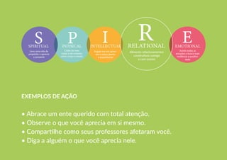 Cuido do meu
corpo e da conexão
entre corpo e mente
Aceito todas as
emoções e busco mais
resiliência e positivi-
dade
Levo uma vida de
propósito e aprecio
o presente
Engajo-me em apren-
der e estou aberto
a experiências
Alimento relacionamentos
construtivos comigo
e com outros
EXEMPLOS DE AÇÃO
• Abrace um ente querido com total atenção.
• Observe o que você aprecia em si mesmo.
• Compartilhe como seus professores afetaram você.
• Diga a alguém o que você aprecia nele.
 