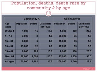 Population, deaths, death rate by
community & by age
8/11/2015
12
Community A Community B
Age
(year)
Population Deaths Death Rate
(per 1000)
Population Deaths Death Rate
(per 1000)
Under 1 1,000 15 15.0 5,000 100 20.0
1 – 14 3,000 3 1.0 20,000 35 1.0
15 – 34 6,000 6 1.0 35,000 35 1.0
35 – 54 13,000 52 4.0 17,000 85 5.0
55 – 64 7,000 105 15.0 8,000 160 20.0
Over 64 20,000 1,600 80.0 15,000 1,350 90.0
All ages 50,000 1,781 35.6 100,000 1,740 17.4
 