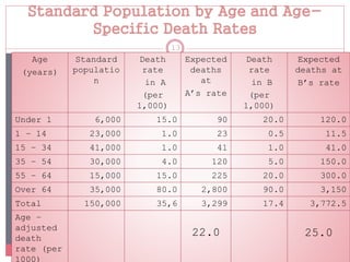 Standard Population by Age and Age-
Specific Death Rates
8/11/2015
13
Age
(years)
Standard
populatio
n
Death
rate
in A
(per
1,000)
Expected
deaths
at
A’s rate
Death
rate
in B
(per
1,000)
Expected
deaths at
B’s rate
Under 1 6,000 15.0 90 20.0 120.0
1 – 14 23,000 1.0 23 0.5 11.5
15 – 34 41,000 1.0 41 1.0 41.0
35 – 54 30,000 4.0 120 5.0 150.0
55 – 64 15,000 15.0 225 20.0 300.0
Over 64 35,000 80.0 2,800 90.0 3,150
Total 150,000 35,6 3,299 17.4 3,772.5
Age –
adjusted
death
rate (per
1000)
22.0 25.0
 