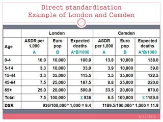 Direct standardisation
Example of London and Camden
8/11/2015
25
 